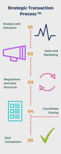 Strategic Transaction Process ™ Strategic Transaction Process ™